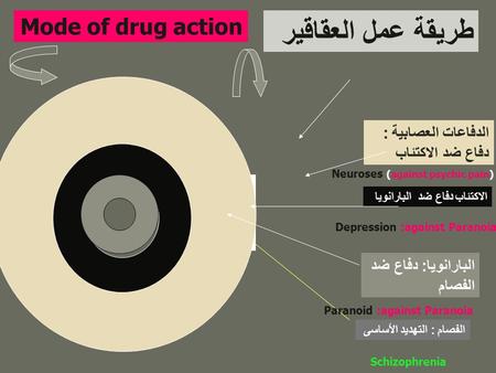 طريقة عمل العقاقير Mode of drug action