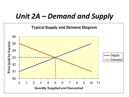 Unit 2A – Demand and Supply