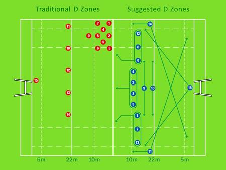 Traditional D ZonesSuggested D Zones. Defence Right.