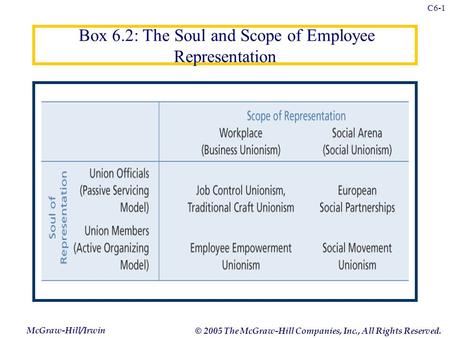 McGraw-Hill/Irwin © 2005 The McGraw-Hill Companies, Inc., All Rights Reserved. C6-1 Box 6.2: The Soul and Scope of Employee Representation INSERT BOX 6.2.