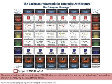 Scope of TOGAF ADM The scope of the four architecture domains of TOGAF align very well with the first four rows of the Zachman Framework, as shown in the.