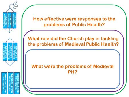 How effective were responses to the problems of Public Health? What role did the Church play in tackling the problems of Medieval Public Health? What were.
