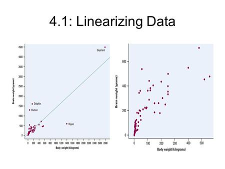 4.1: Linearizing Data.