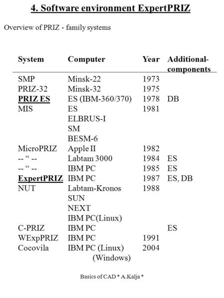 4. Software environment ExpertPRIZ Overview of PRIZ - family systems SystemComputerYearAdditional- components SMPMinsk-221973 PRIZ-32Minsk-321975 PRIZ.