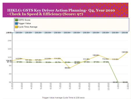 1 HIKLG: GSTS Key Driver Action Planning- Q4, Year 2010 - Check In Speed & Efficiency (Score: 97)
