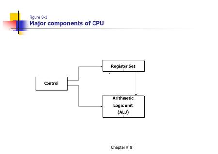 Chapter # 8 Figure 8-1 Major components of CPU Control Register Set [ Register Set [ Arithmetic Logic unit (ALU) [ Arithmetic Logic unit (ALU) [