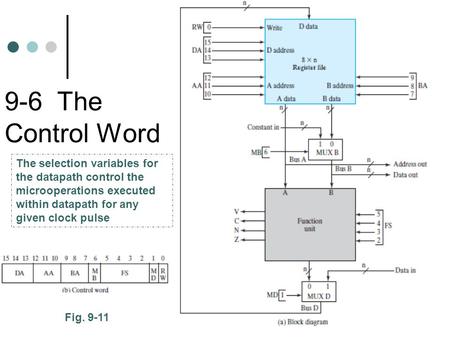 9-6 The Control Word Fig. 9-11 The selection variables for the datapath control the microoperations executed within datapath for any given clock pulse.