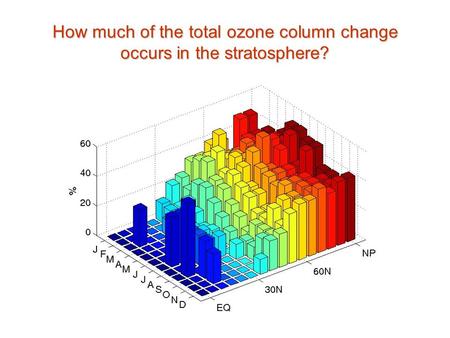 How much of the total ozone column change occurs in the stratosphere?