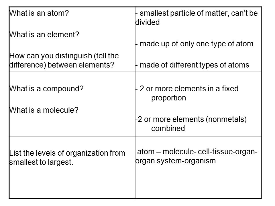 Difference between an Atom, a Molecule and a Compound 