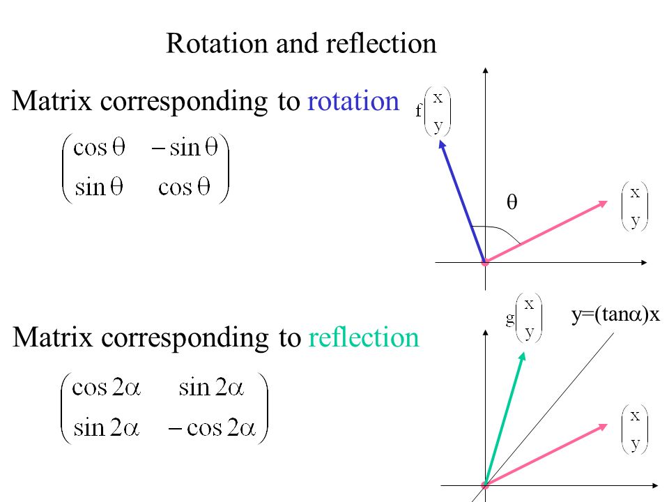 Matrix Corresponding To Rotation Matrix Corresponding To Reflection Rotation And Reflection Y Tan X Ppt Download Matrix Corresponding To Rotation Matrix Corresponding To Reflection Rotation And Reflection Y Tan X Ppt Download