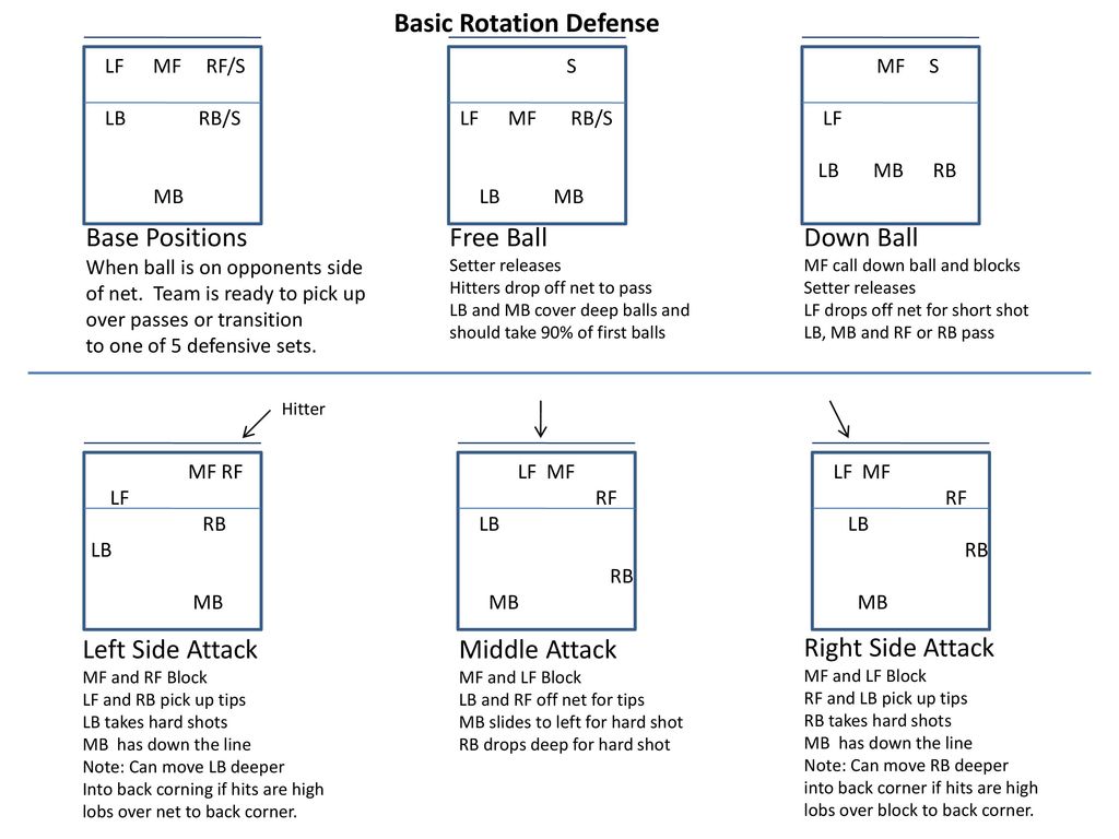 Basic Rotation Defense - ppt video online download