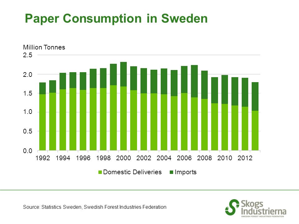 Paper Consumption in Sweden Source: Statistics Sweden, Swedish Forest  Industries Federation Million Tonnes. - ppt download