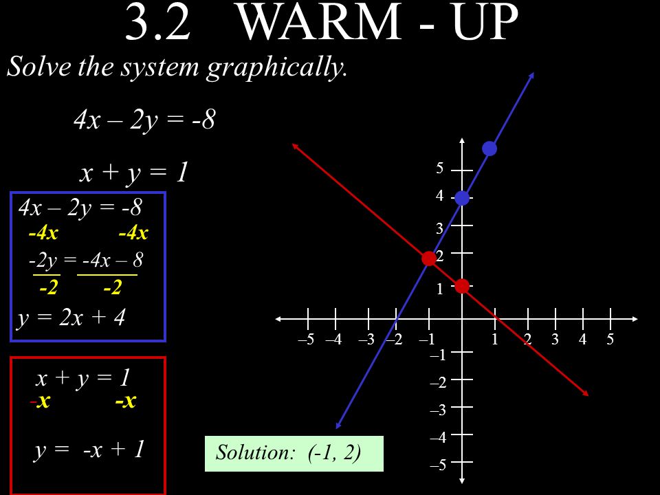 3 2 Warm Up Solve The System Graphically 4x 2y 8 X Y 1 5 4 3 2 5 4 3 2 X 2y 8 4x 2y 4x 8 Y 2x 4 X Ppt Download