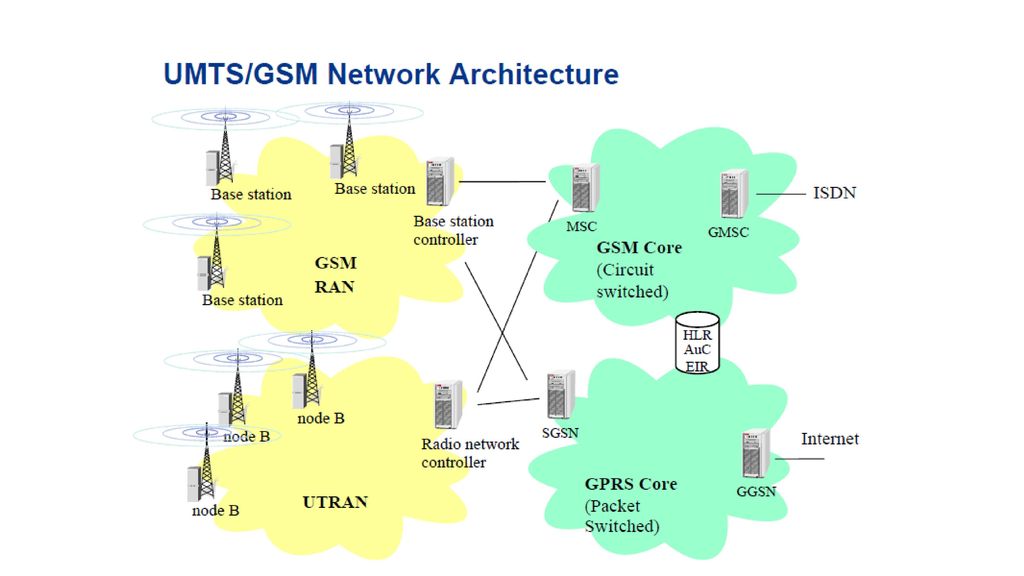 Базовая станция 1 1 1. Архитектура сети 2g (GSM), 3g (UMTS), 4g (LTE). GSM /2g, UMTS / 3g, LTE /4g,. Структурная схема GSM сотовой связи. Архитектура сети 3g (UMTS).