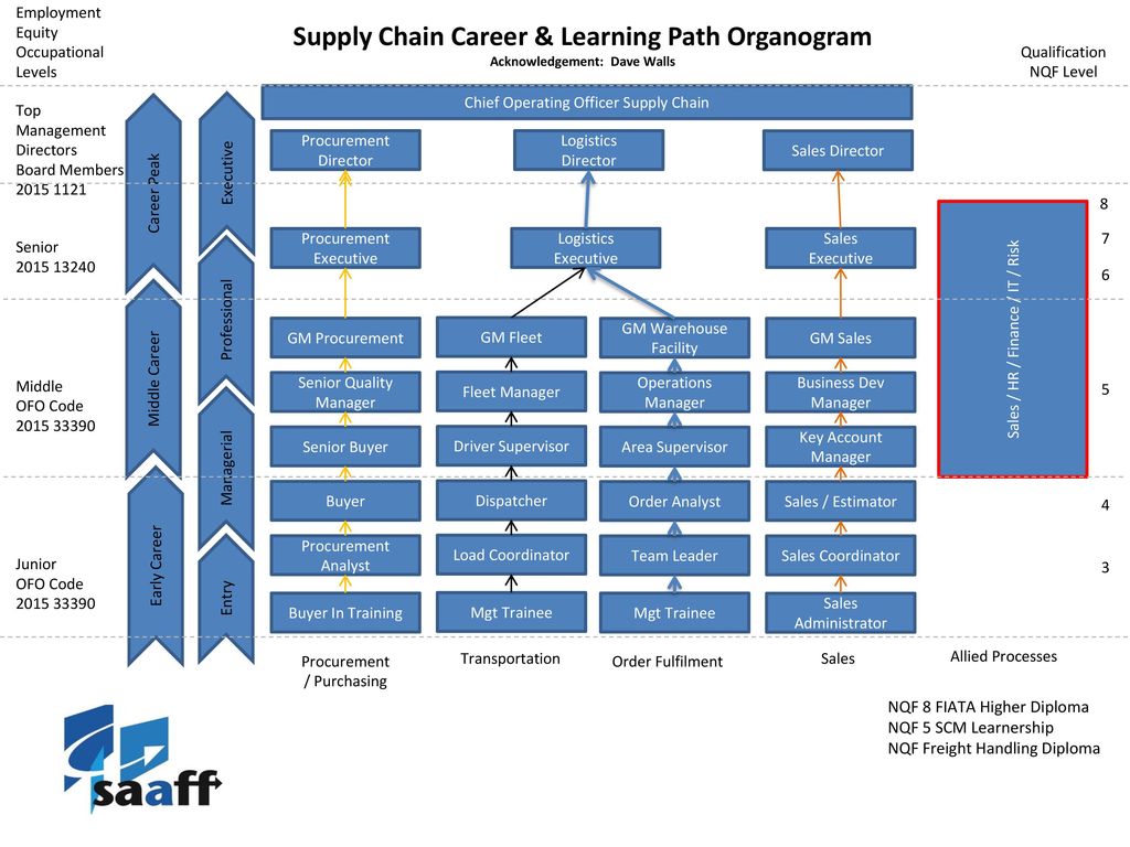 Balling charme vervormen Supply Chain Career & Learning Path Organogram - ppt download