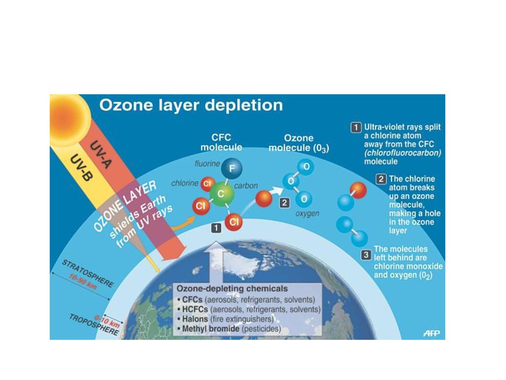 Какие вещества разрушают озоновый