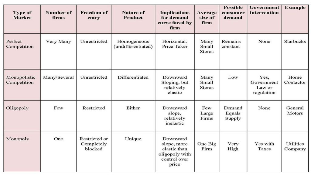 Market Structures This is the nature and degree of competition among ...