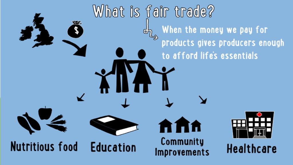 Как переводится fair. What is Fair. What is Fair trade. Fair trade meaning. What is trade.