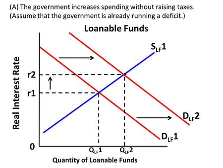 (A) The government increases spending without raising taxes. (Assume that the government is already running a deficit.) Loanable Funds D LF 2 Real Interest.