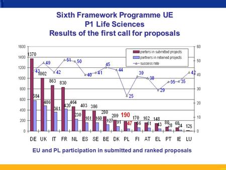 EU and PL participation in submitted and ranked proposals Sixth Framework Programme UE P1 Life Sciences Results of the first call for proposals.