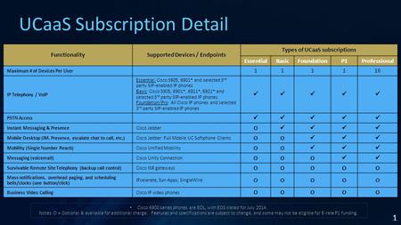 1 UCaaS Subscription Detail FunctionalitySupported Devices / Endpoints Types of UCaaS subscriptions EssentialBasicFoundationP1Professional Maximum # of.