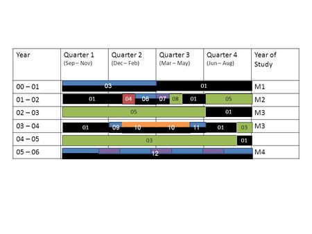 YearQuarter 1 (Sep – Nov) Quarter 2 (Dec – Feb) Quarter 3 (Mar – May) Quarter 4 (Jun – Aug) Year of Study 00 – 01M1 01 – 02M2 02 – 03M3 03 – 04M3 04 –
