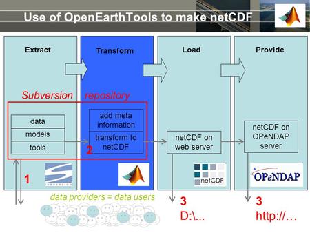 Use of OpenEarthTools to make netCDF