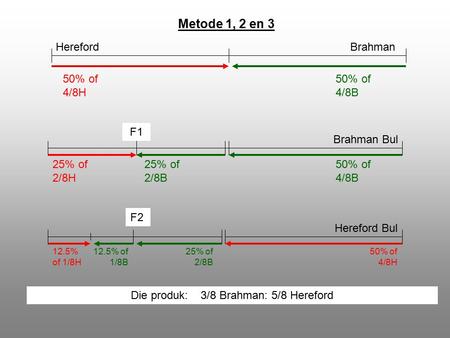 Metode 1, 2 en 3 HerefordBrahman 50% of 4/8H 50% of 4/8B F1 50% of 4/8B 25% of 2/8H 25% of 2/8B Brahman Bul F2 25% of 2/8B 12.5% of 1/8B 12.5% of 1/8H.