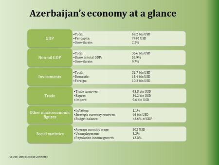 Azerbaijan’s economy at a glance Total:69.2 bln USD Per capita:7490 USD Growth rate:2.2% GDP Total:36.6 bln USD Share in total GDP:52.9% Growth rate:9.7%