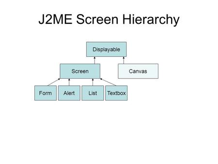 J2ME Screen Hierarchy Displayable ScreenCanvas FormAlertListTextbox.