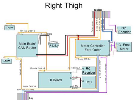 Right Thigh Main Brain/ CAN Router Term RS232 Term J8 6-wire CAN 1-2 Top Bar Leg 6-wire CAN 3-4 J6 9-wire RS232 6-wire CAN 1-2 6-Wire CAN 3-4 Motor Controller.