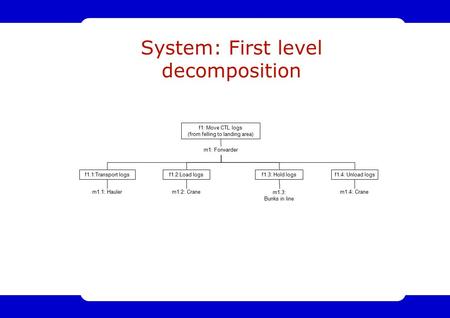 1 System: First level decomposition f1: Move CTL logs (from felling to landing area) m1: Forwarder f1.4: Unload logsf1.2:Load logsf1.1:Transport logs m1.1: