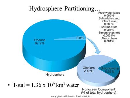 Hydrosphere Partitioning… Total = 1.36 x 10 9 km 3 water.