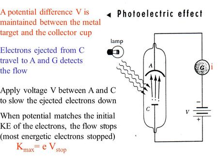 A potential difference V is maintained between the metal target and the collector cup Electrons ejected from C travel to A and G detects the flow Apply.