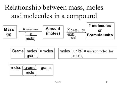 Mullis1 Relationship between mass, moles and molecules in a compound Mass (g) Amount (moles) # molecules or Formula units X molar mass (__g__ mole) X 6.022.