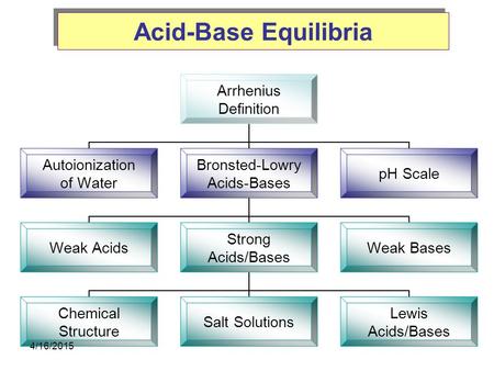 Acid-Base Equilibria 4/11/2017.