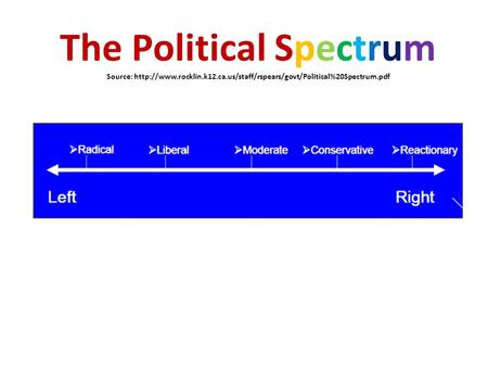 The Political Spectrum Source:  rocklin. k12. ca