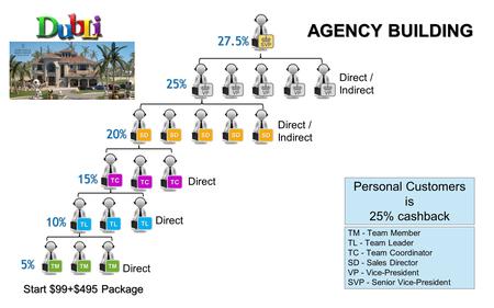 Start $99+$495 Package 10% 20% 25% 27.5% 15% AGENCY BUILDING Direct Direct / Indirect TM - Team Member TL - Team Leader TC - Team Coordinator SD - Sales.