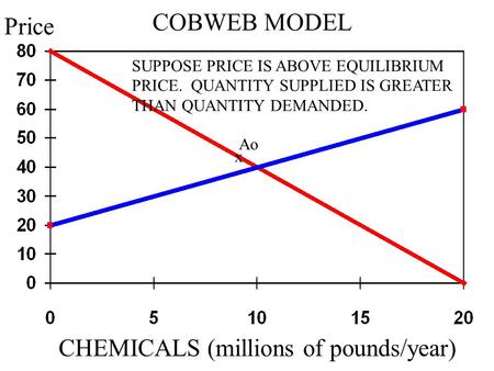 COBWEB MODEL Ao CHEMICALS (millions of pounds/year) Price SUPPOSE PRICE IS ABOVE EQUILIBRIUM PRICE. QUANTITY SUPPLIED IS GREATER THAN QUANTITY DEMANDED.