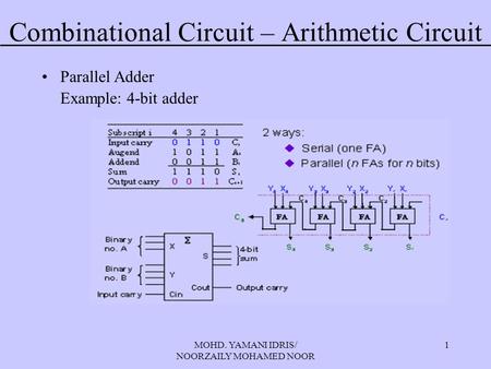 MOHD. YAMANI IDRIS/ NOORZAILY MOHAMED NOOR 1 Combinational Circuit – Arithmetic Circuit Parallel Adder Example: 4-bit adder.