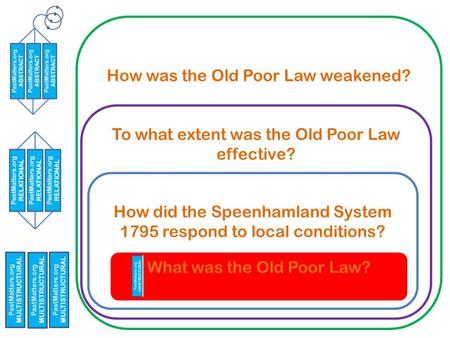 How was the Old Poor Law weakened? To what extent was the Old Poor Law effective? How did the Speenhamland System 1795 respond to local conditions? What.