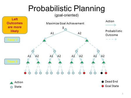 Probabilistic Planning (goal-oriented) Action Probabilistic Outcome Time 1 Time 2 Goal State 1 Action State Maximize Goal Achievement Dead End A1A2 I A1.