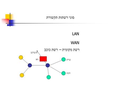 סוגי רשתות תקשורת LAN WAN רשת מקומית – רשת כוכב אינטרנט שרת נתב לקוח.