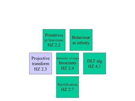 Primitives Behaviour at infinity HZ 2.2 Projective DLT alg Invariants