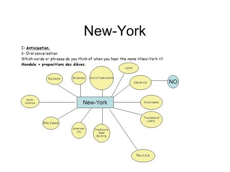 New-York I- Anticipation. 1- Oral conversation Which words or phrases do you think of when you hear the name «New-York »? Mandala + propositions des élèves.
