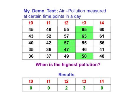 My_Demo_Test : Air –Pollution measured at certain time points in a day t0t1t2t3t4 4548556560 4352576361 4042575556 3536474641 3637495048 65 63 57 47 50.
