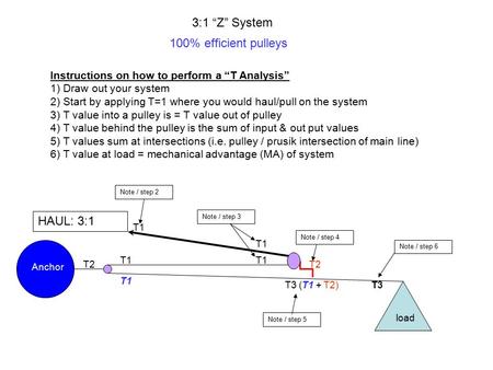 3:1 “Z” System 100% efficient pulleys Instructions on how to perform a “T Analysis” 1) Draw out your system 2) Start by applying T=1 where you would haul/pull.
