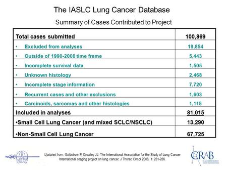 The IASLC Lung Cancer Database Summary of Cases Contributed to Project Total cases submitted 100,869 Excluded from analyses Excluded from analyses19,854.