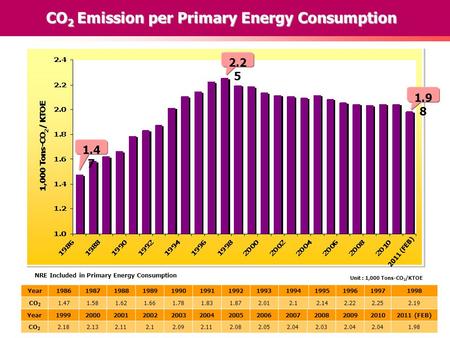 CO 2 Emission per Primary Energy Consumption Unit : 1,000 Tons-CO 2 /KTOE 1.4 7 2.2 5 1.9 8 2011 (FEB) Year1986198719881989199019911992199319941995199619971998.