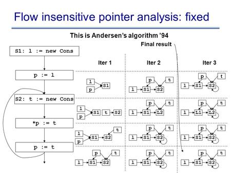 Flow insensitive pointer analysis: fixed S1: l := new Cons p := l S2: t := new Cons *p := t p := t l p S1 l p tS2 l p S1 t S2 l t S1 p S2 l t S1 p S2 l.